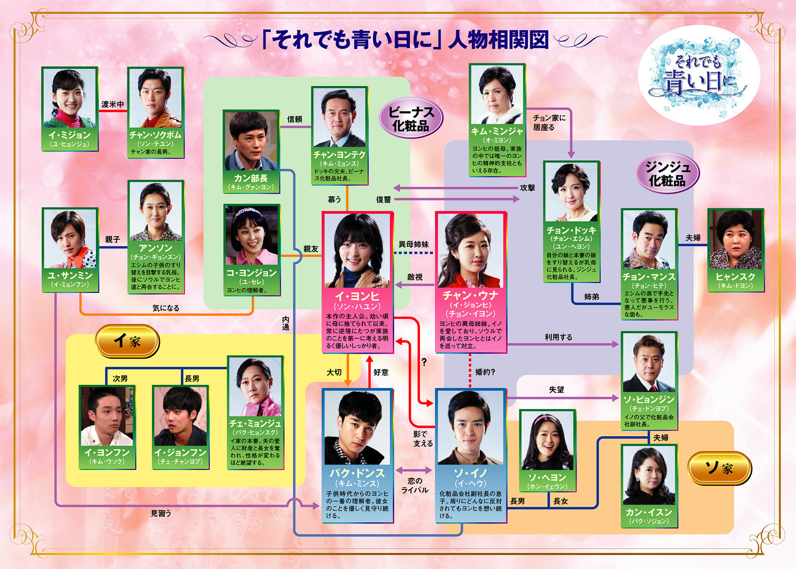 韓国ドラマ「それでも青い日に」相関図